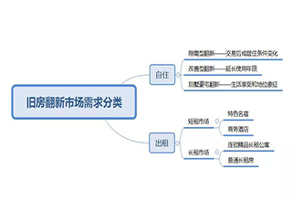 旧房翻新的2大类别和5种需求，入局者必看！