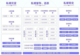 短视频盛行的今天，私域流量仍必不可少